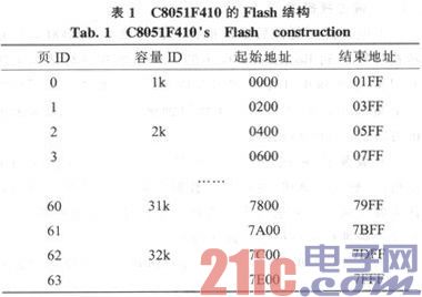 C8051F410单片机BootLoader的实现