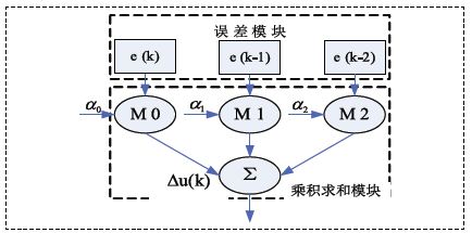 图2 增量式PID算法结构图