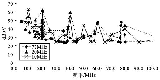 图10 10/20/77MHz—ADC测试数据整理