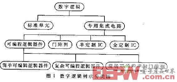 多种EDA工具进行FPGA设计的原理及方法简介