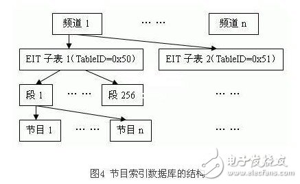 节目索引数据库的结构