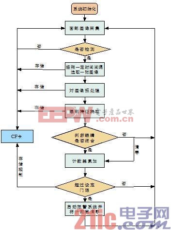基于FPGA的司机眼球跟踪疲劳检测报警系统