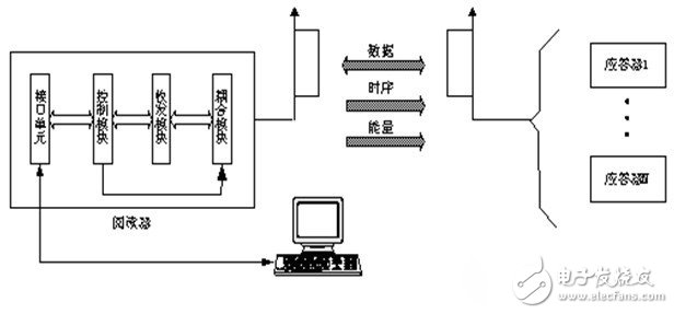 RFID技术智能交通信息化的四大应用