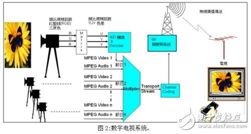 点击放大图片 数字电视系统