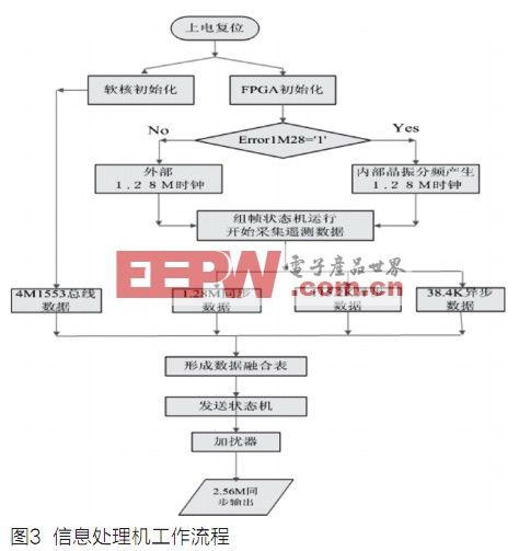 FPGA在弹上信息处理机中的应用