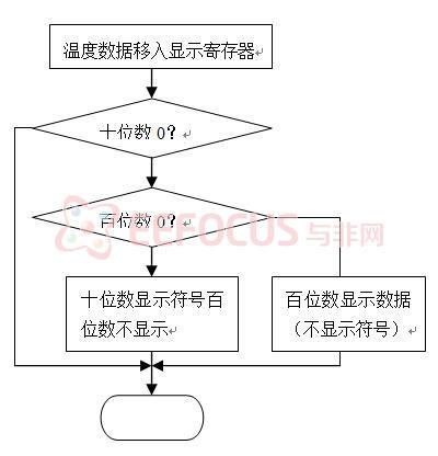 图 8 显示数据刷新流程图