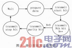 点击放大图片 基于DSP+FPGA的数字导弹飞控计算机设计