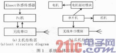 基于Kinect的机器人控制系统