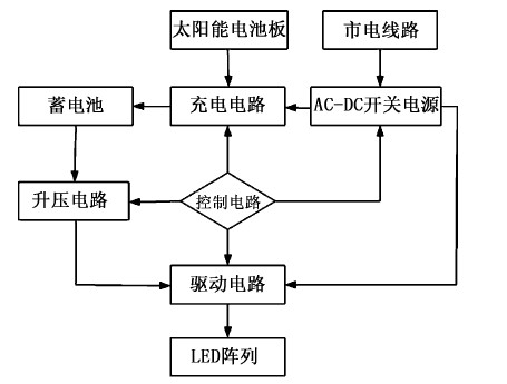  图1  太阳能LED 路灯系统结构