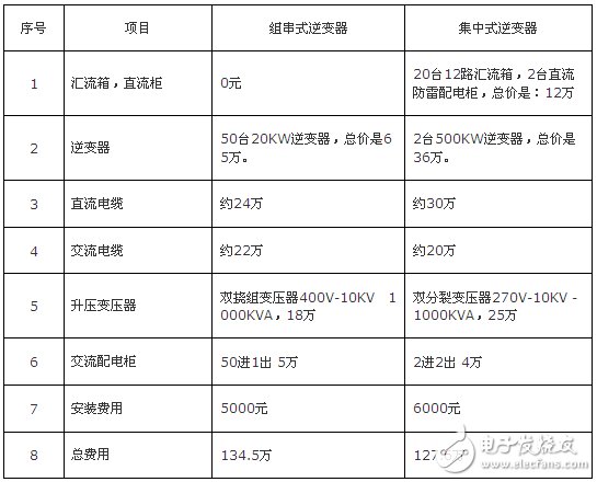 1MW光伏10KV并网系统费用比较