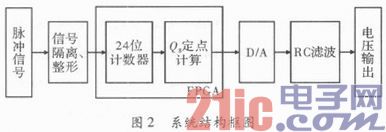 基于FPGA的高精度频率电压转换系统设计实现