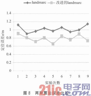 一种改进的室内物品RFID定位技术