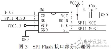 字库存储部分的硬件电路接口图