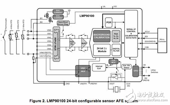 点击放大图片 图2 LMP90100 24位可配置传感器AFE系统