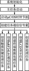 主控制端软件结构