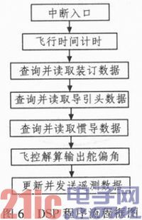点击放大图片 基于DSP+FPGA的数字导弹飞控计算机设计