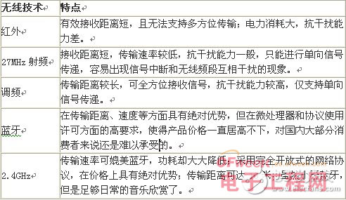 无线耳机中红外,蓝牙及2.4GHZ等技术的优劣对比