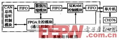 基于车载CAN总线记录仪的大容量存储系统设计