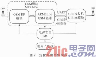 MEMS加速度计的GPS终端的低功耗系统设计