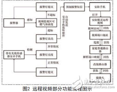 远程视频部分功能流程图