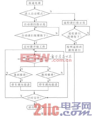 基于FPGA的室内智能吸尘平台设计