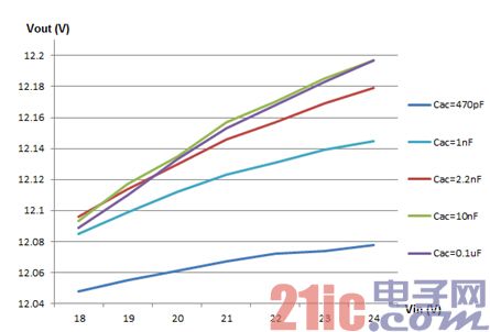   图 9. 不同 Cac 的输入线性调整率(400mA 输出，Rr 为 100kohm，Cr 为 3300pF)