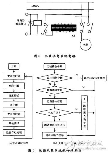 基于无线传感器网络的智能灌溉系统研究 