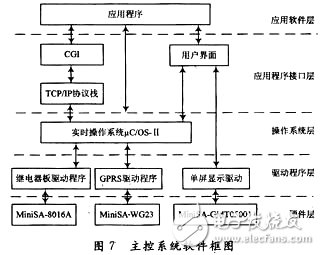 基于无线传感器网络的智能灌溉系统研究 