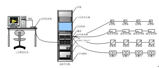 大型水力学实验装置采集控制系统