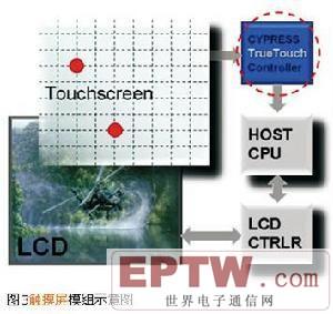 触摸屏模组示意图