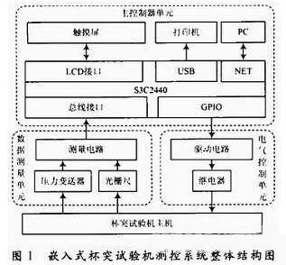 图1  系统的整体结构