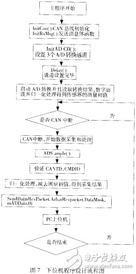 下位机程序设计流程