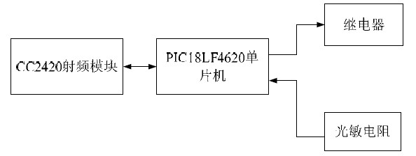 图2 终端节点的结构框图