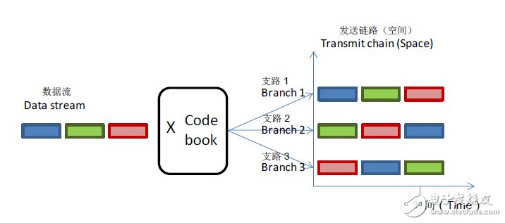 图5：空-时分组代码