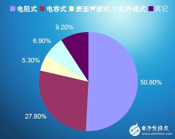 图3:各种触控技术市场占有率。