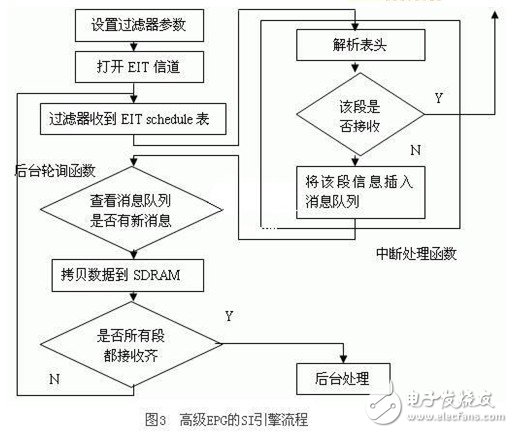 高级EPG的SI引擎流程