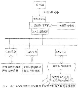 基于CAN总线的可穿戴型下肢助力机器人控制系统框图