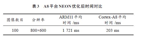 ARM NEON技术在车位识别算法中的应用