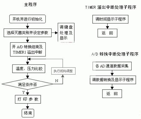 一种基于单片机的医用灭菌器控制系统设计