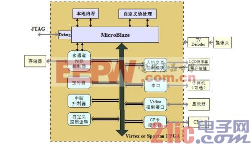 基于FPGA的司机眼球跟踪疲劳检测报警系统