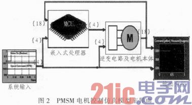 基于Matlab的PMSM电机控制系统虚拟开发平台设计