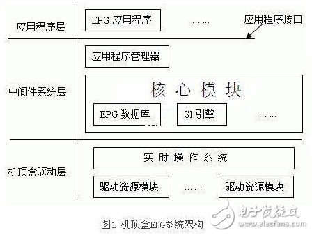 机顶盒EPG系统结构