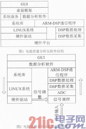 嵌入式电能质量分析仪的数据分析与GUI的设计与实现