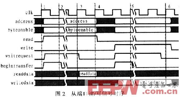 基于嵌入式NiosⅡ的SD卡驱动设计