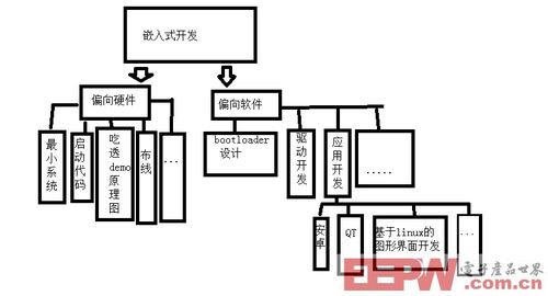 柳暗花明：浅谈嵌入式ARM开发的前世今生