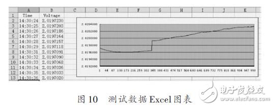 测试数据Excel图表