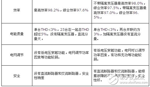 组串式20KW逆变器和集中式500KW逆变器比较