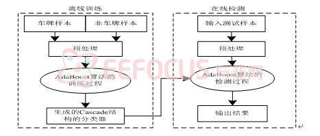 点击放大图片 图1 AdaBoost车牌定位算法框图