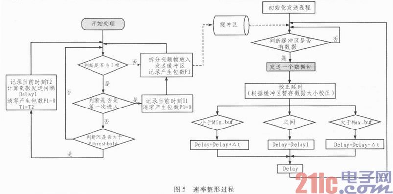 基于TMS320DM365的实时视频无线传输