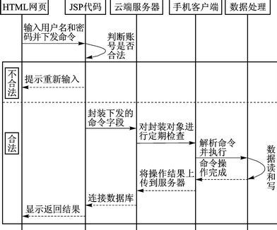 图4 Web远程控制模块的处理流程